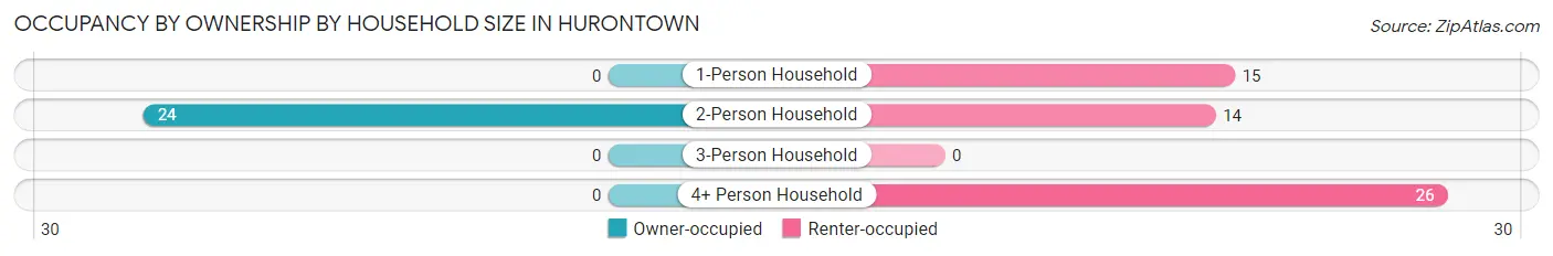 Occupancy by Ownership by Household Size in Hurontown