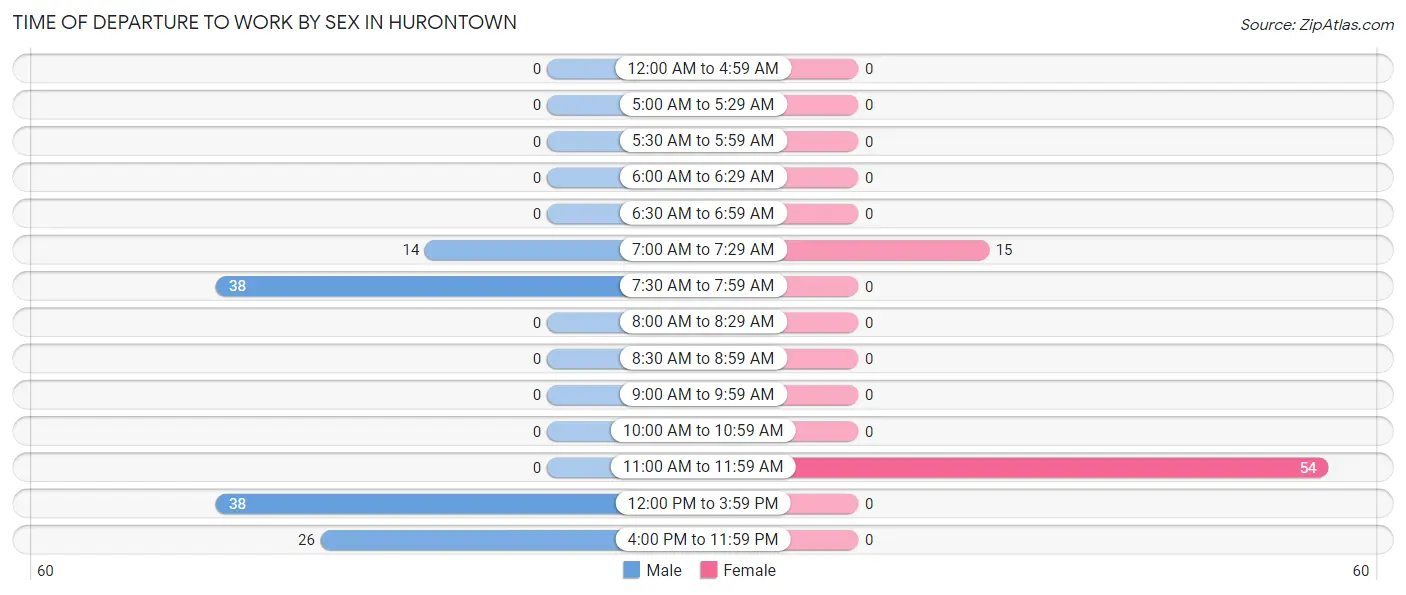 Time of Departure to Work by Sex in Hurontown