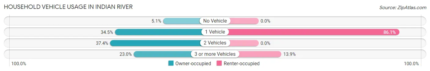 Household Vehicle Usage in Indian River