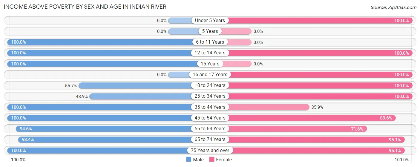 Income Above Poverty by Sex and Age in Indian River