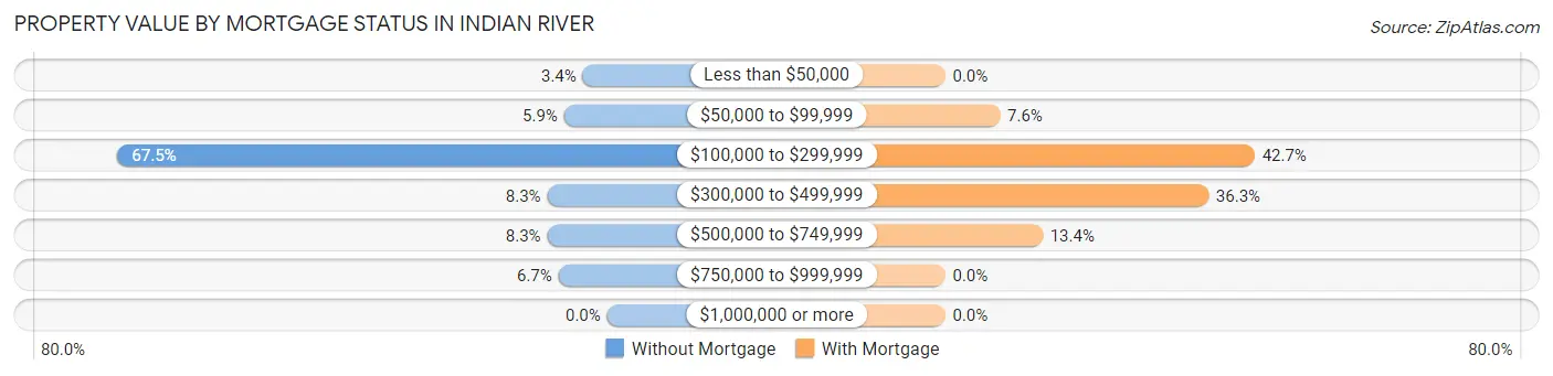 Property Value by Mortgage Status in Indian River