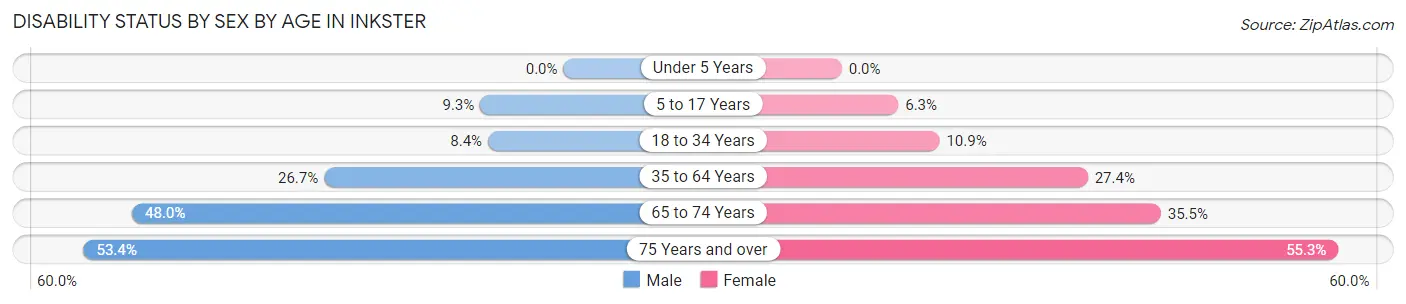 Disability Status by Sex by Age in Inkster