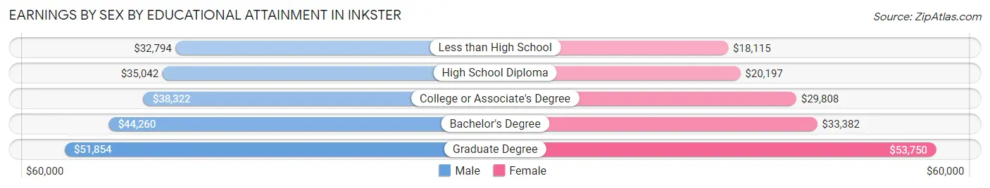 Earnings by Sex by Educational Attainment in Inkster