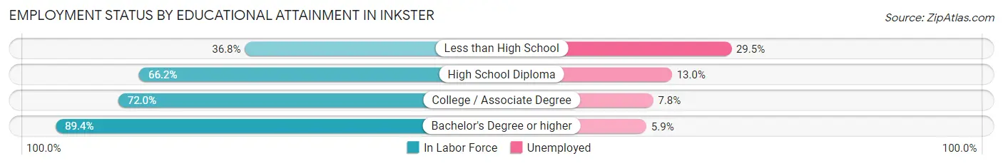Employment Status by Educational Attainment in Inkster