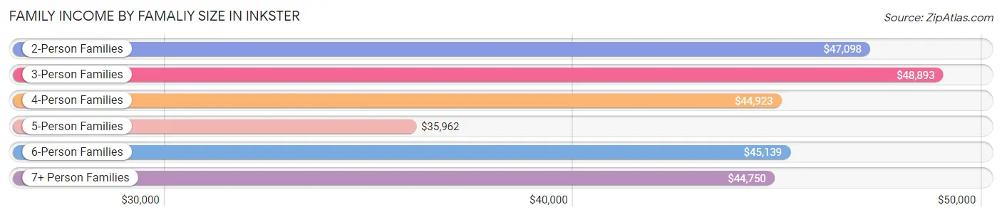 Family Income by Famaliy Size in Inkster