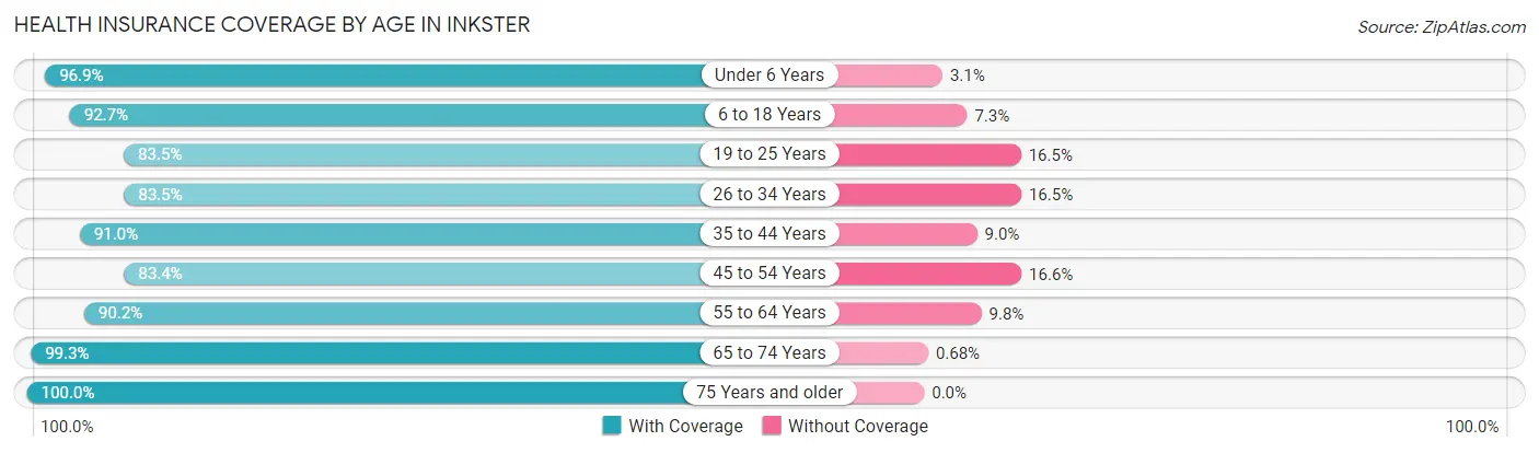 Health Insurance Coverage by Age in Inkster
