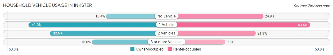 Household Vehicle Usage in Inkster