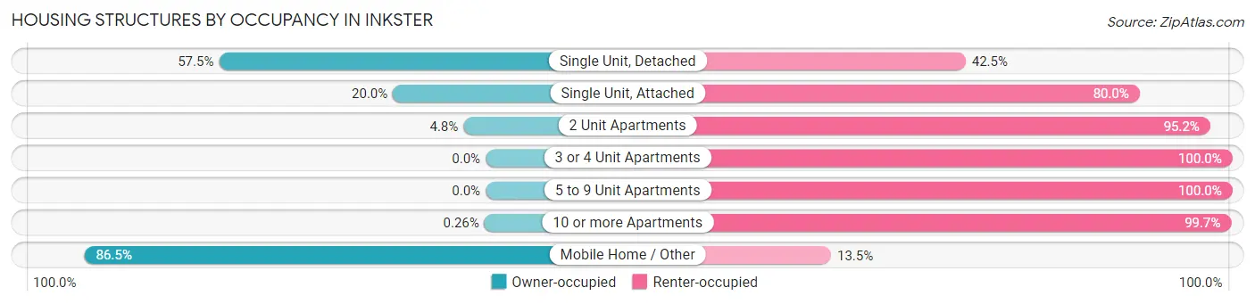 Housing Structures by Occupancy in Inkster