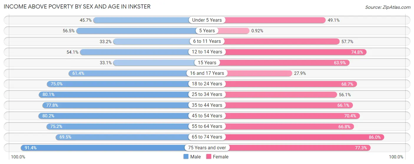 Income Above Poverty by Sex and Age in Inkster