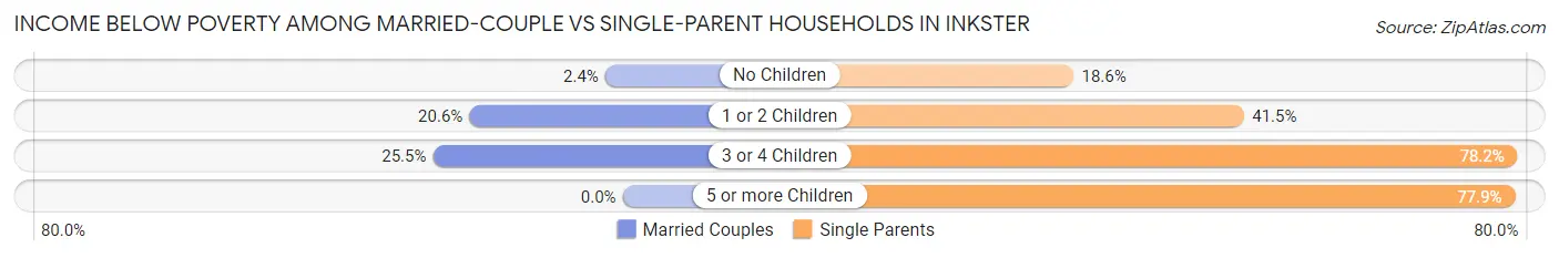 Income Below Poverty Among Married-Couple vs Single-Parent Households in Inkster