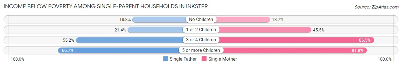 Income Below Poverty Among Single-Parent Households in Inkster