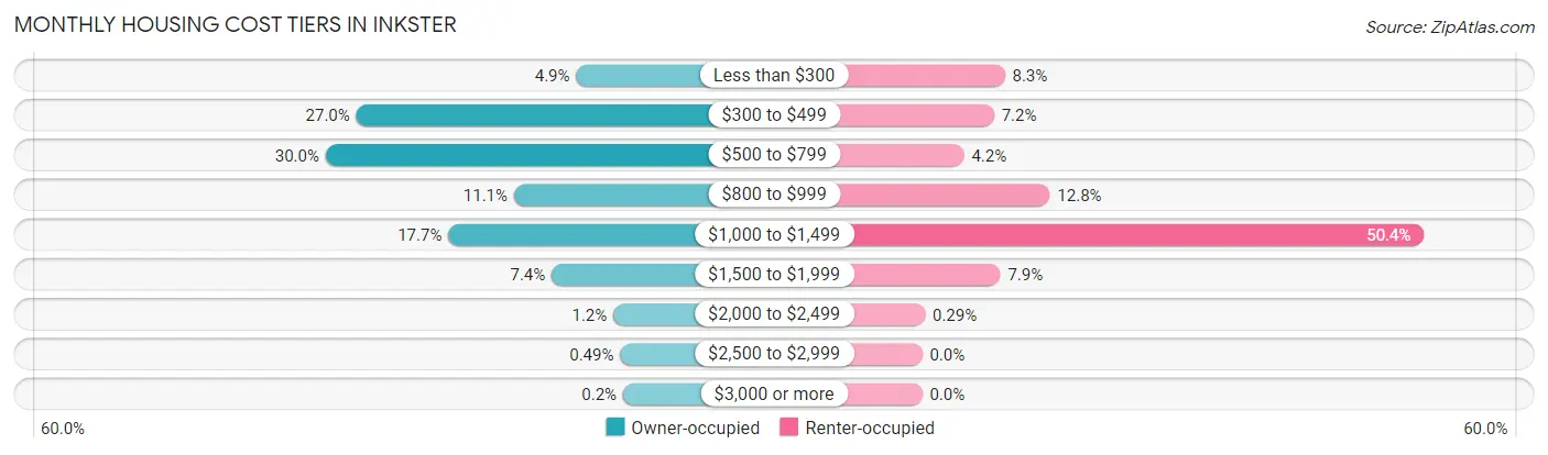 Monthly Housing Cost Tiers in Inkster