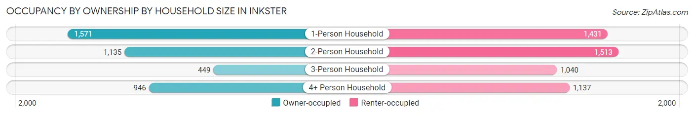 Occupancy by Ownership by Household Size in Inkster