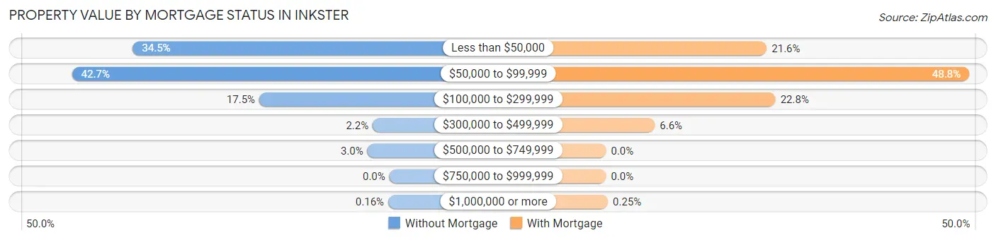 Property Value by Mortgage Status in Inkster