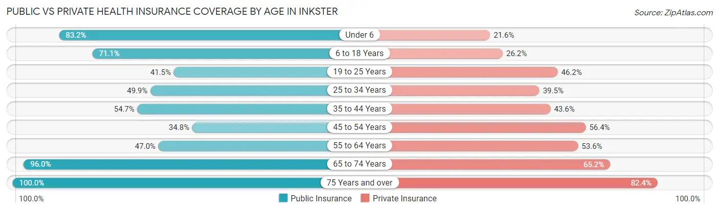 Public vs Private Health Insurance Coverage by Age in Inkster