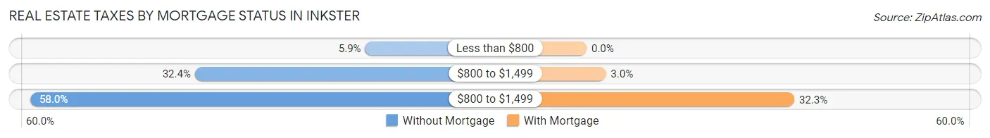 Real Estate Taxes by Mortgage Status in Inkster