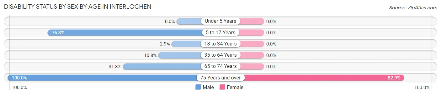 Disability Status by Sex by Age in Interlochen