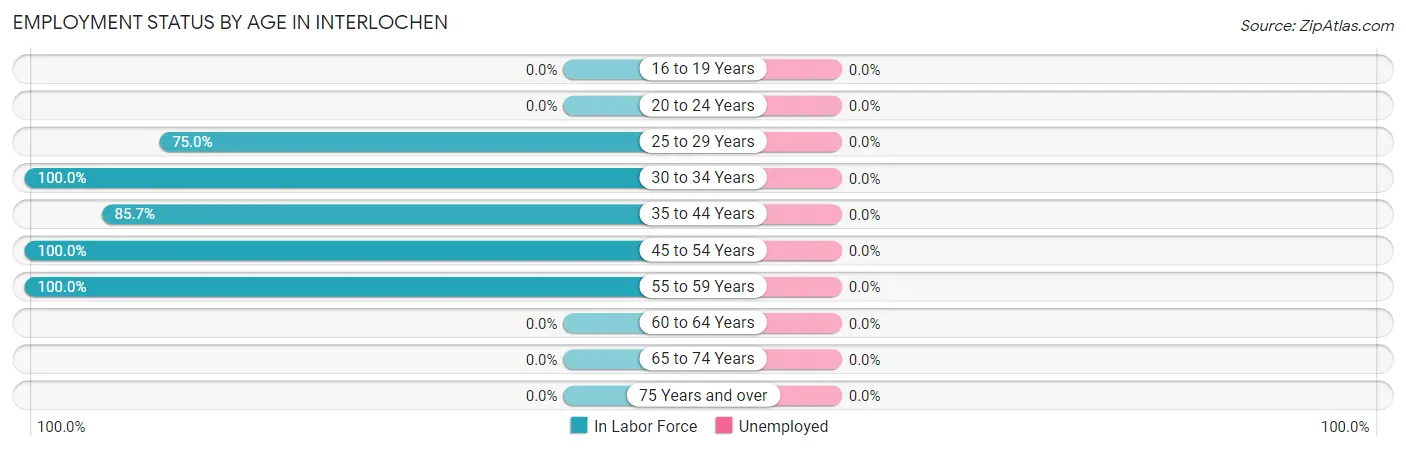 Employment Status by Age in Interlochen