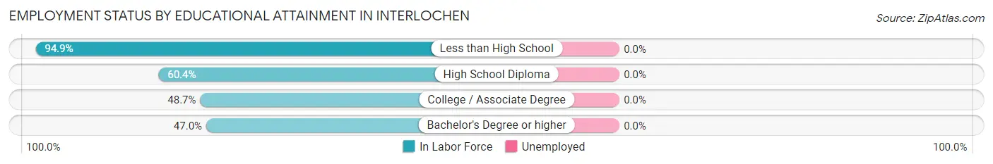 Employment Status by Educational Attainment in Interlochen