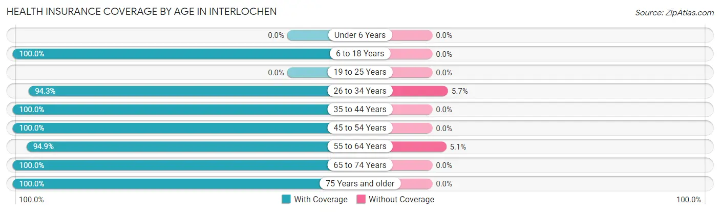Health Insurance Coverage by Age in Interlochen