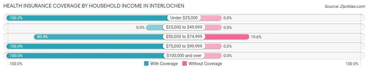 Health Insurance Coverage by Household Income in Interlochen