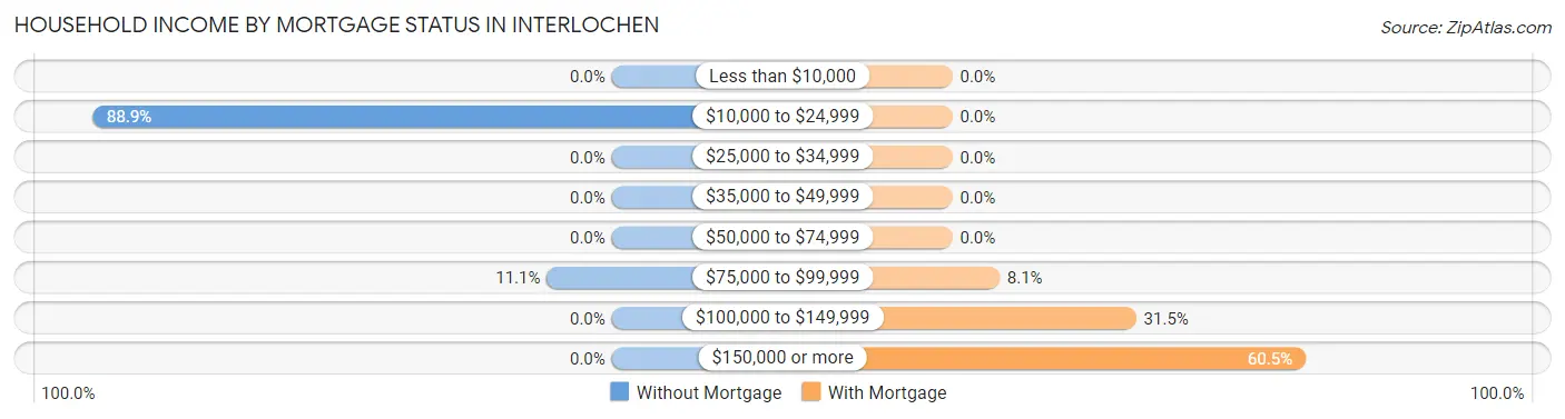 Household Income by Mortgage Status in Interlochen