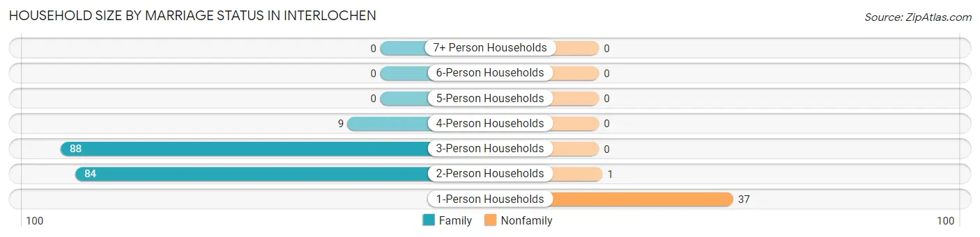 Household Size by Marriage Status in Interlochen
