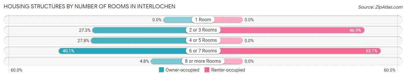 Housing Structures by Number of Rooms in Interlochen