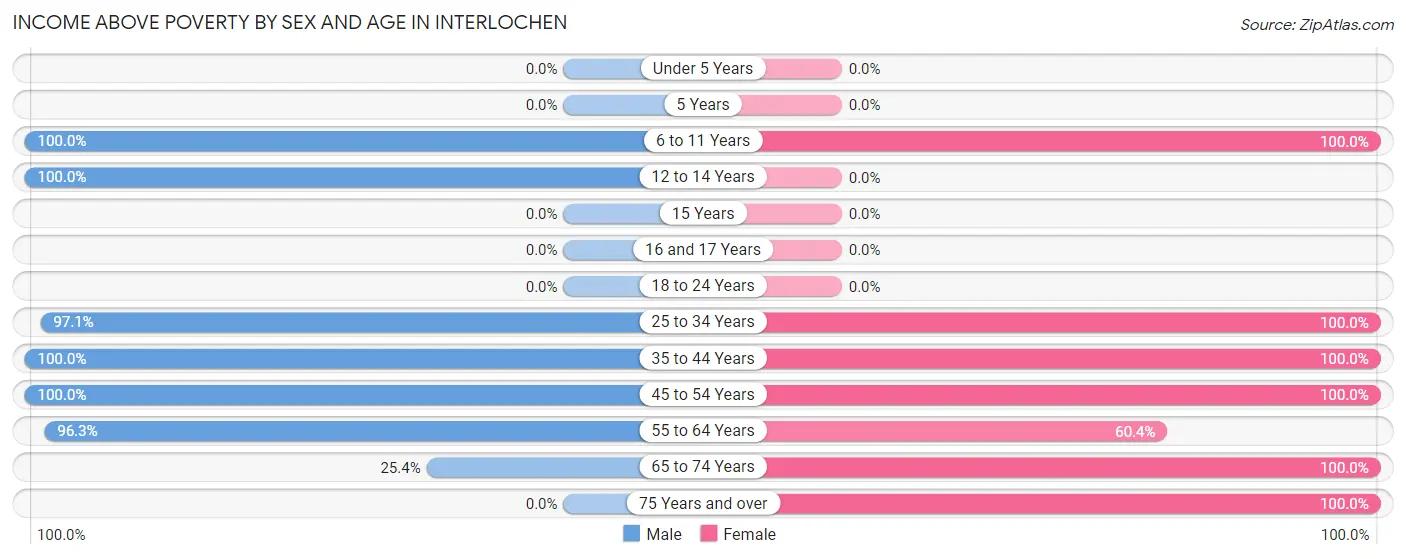 Income Above Poverty by Sex and Age in Interlochen