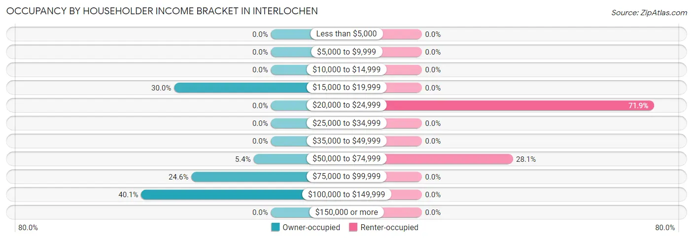 Occupancy by Householder Income Bracket in Interlochen