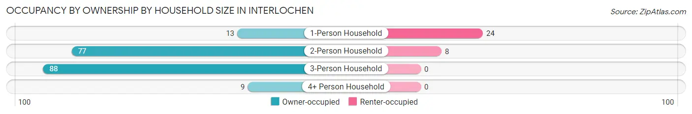 Occupancy by Ownership by Household Size in Interlochen