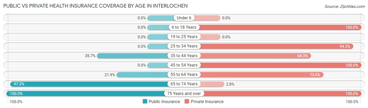 Public vs Private Health Insurance Coverage by Age in Interlochen