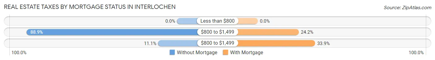 Real Estate Taxes by Mortgage Status in Interlochen