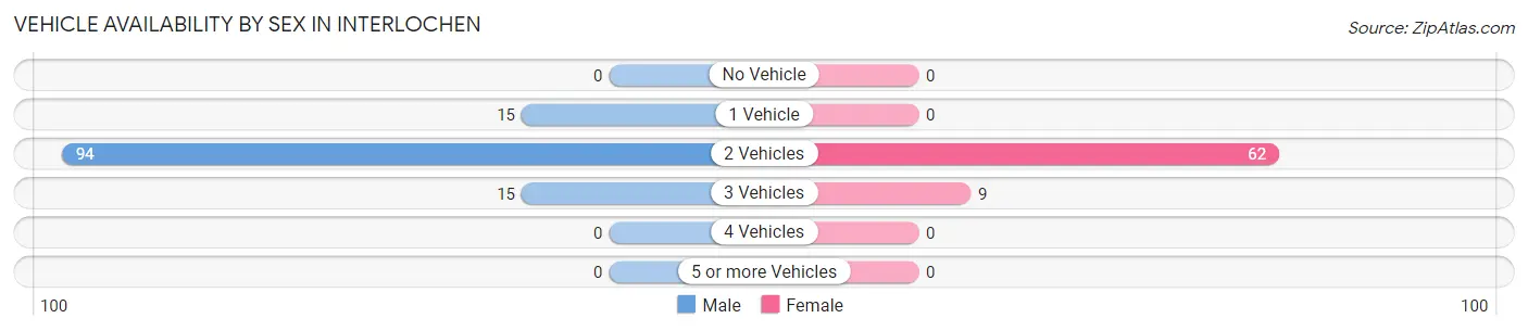 Vehicle Availability by Sex in Interlochen