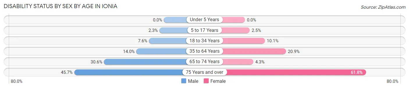 Disability Status by Sex by Age in Ionia