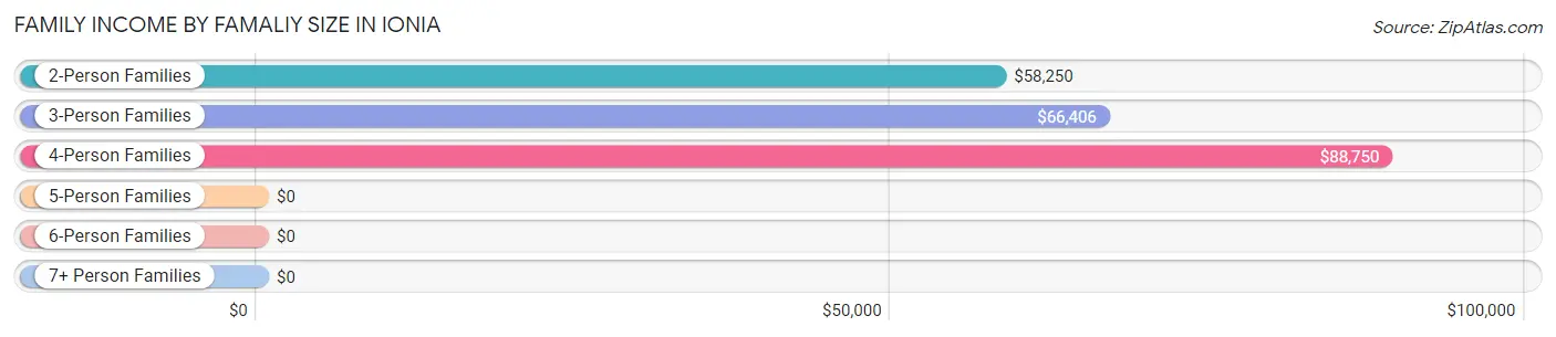 Family Income by Famaliy Size in Ionia