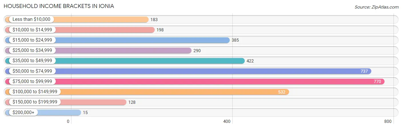 Household Income Brackets in Ionia