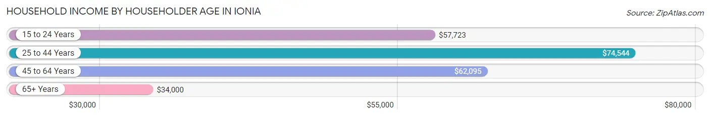 Household Income by Householder Age in Ionia