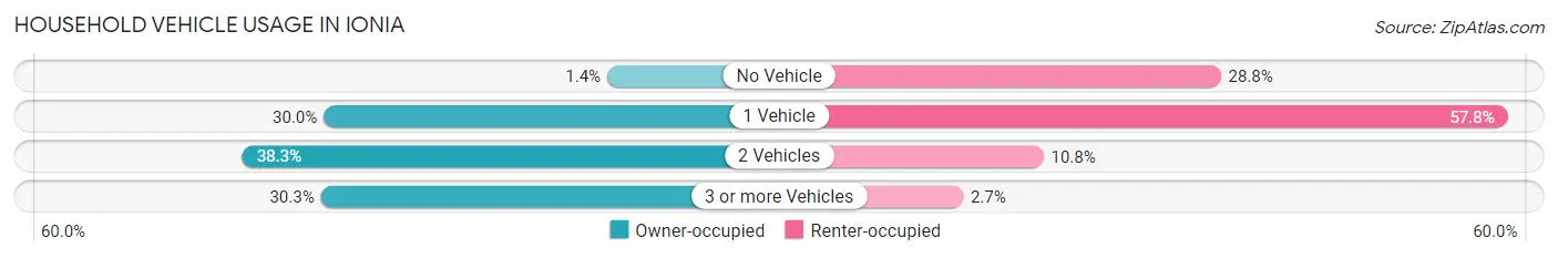 Household Vehicle Usage in Ionia