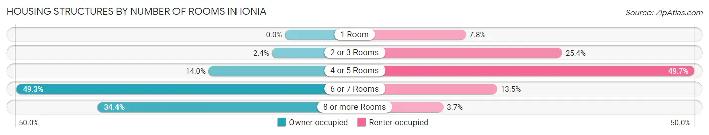 Housing Structures by Number of Rooms in Ionia