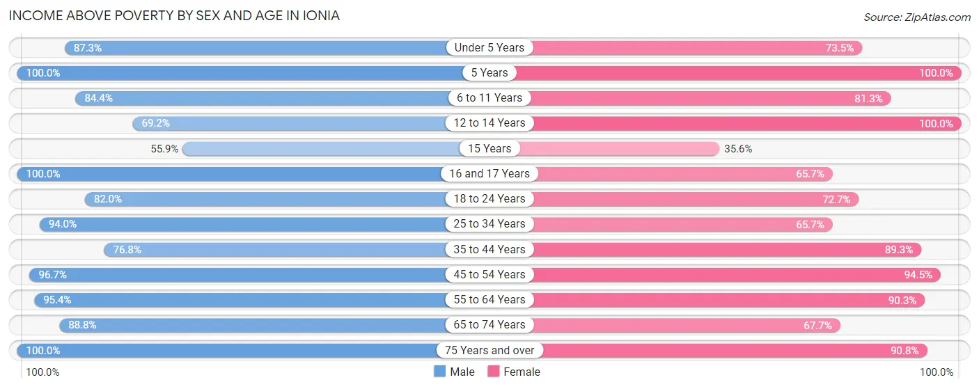 Income Above Poverty by Sex and Age in Ionia