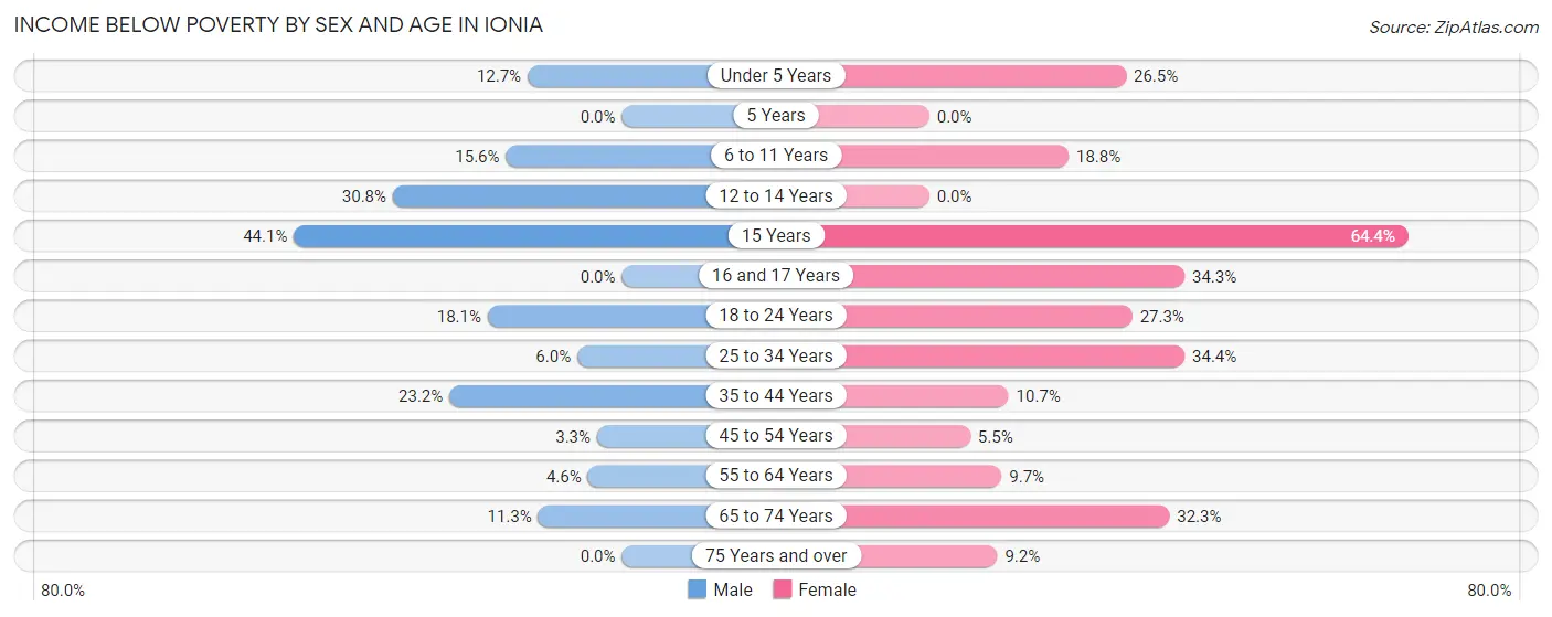 Income Below Poverty by Sex and Age in Ionia