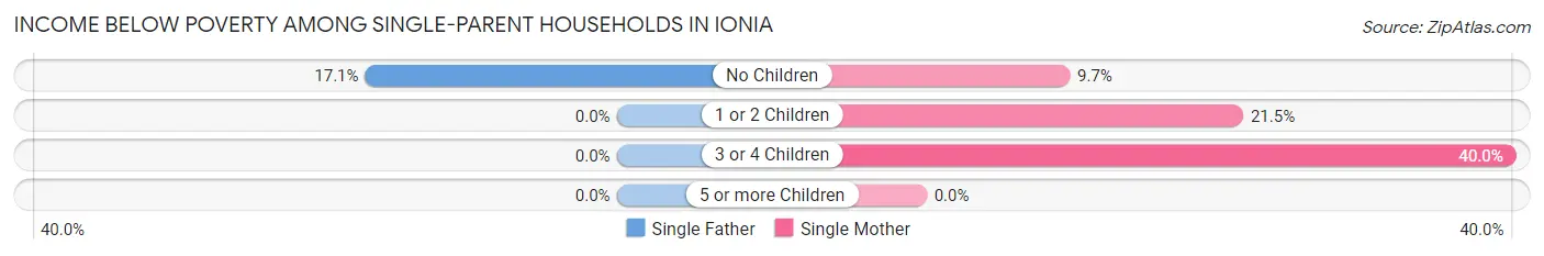 Income Below Poverty Among Single-Parent Households in Ionia