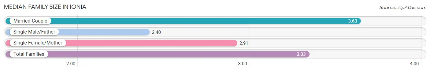 Median Family Size in Ionia