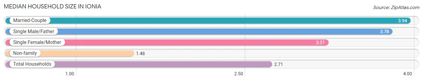 Median Household Size in Ionia