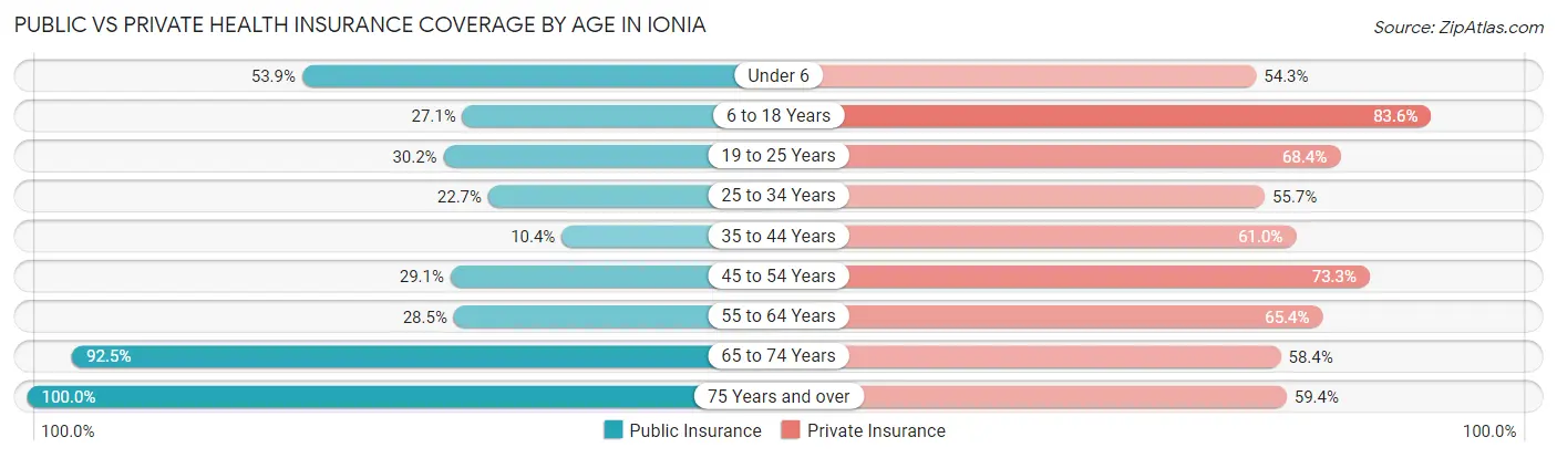 Public vs Private Health Insurance Coverage by Age in Ionia