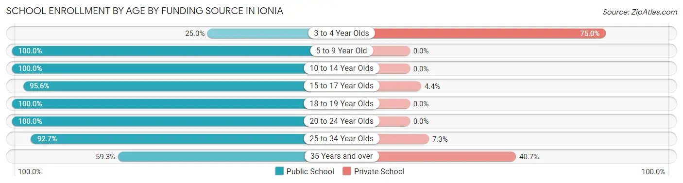 School Enrollment by Age by Funding Source in Ionia