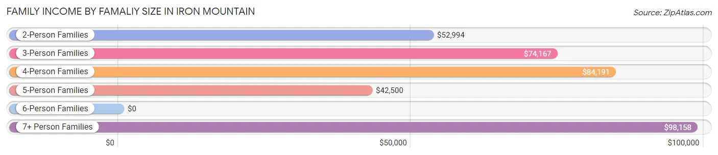 Family Income by Famaliy Size in Iron Mountain