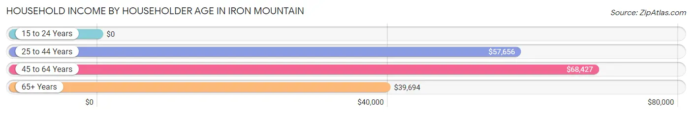 Household Income by Householder Age in Iron Mountain