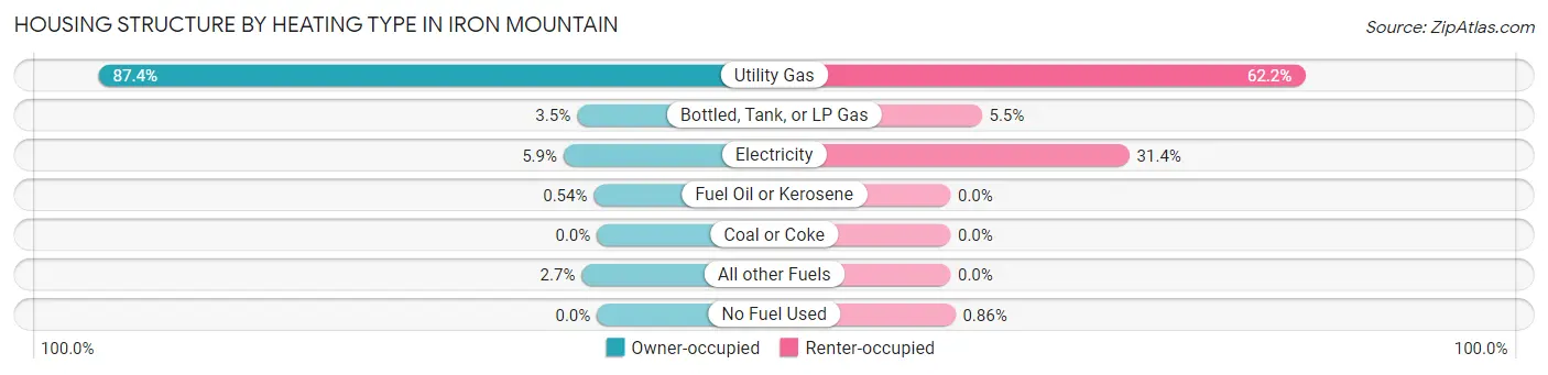 Housing Structure by Heating Type in Iron Mountain